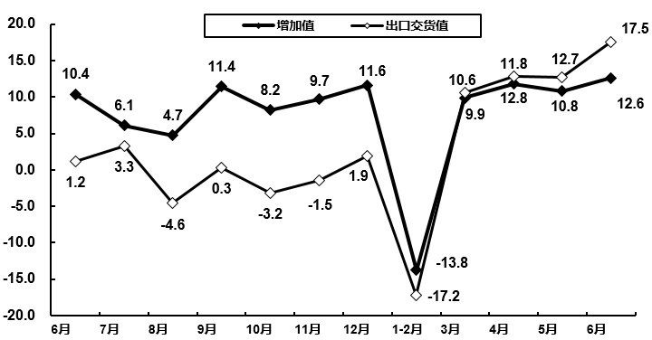 工信部：1-6月電子制造規(guī)上企業(yè)營收逆境增長4.6％